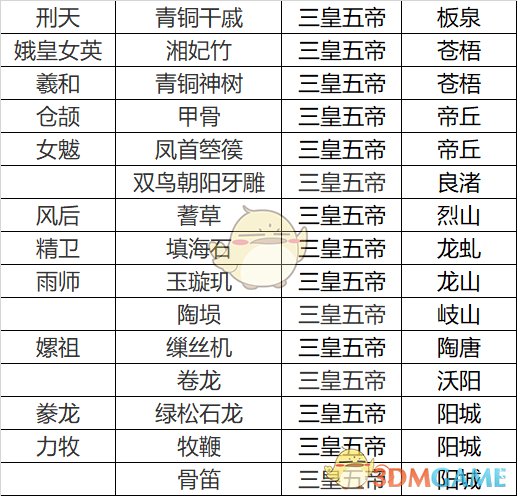 无悔华夏三皇五帝名臣专属道具